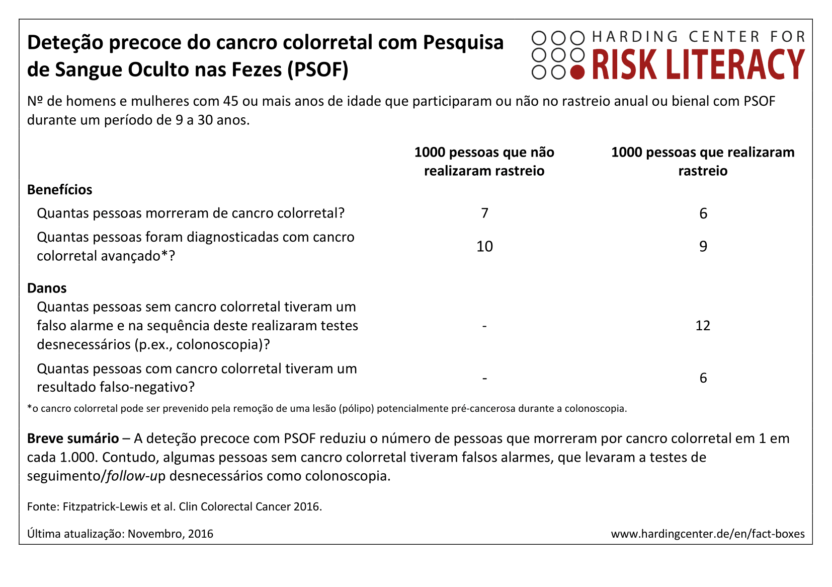 Deteção precoce do cancro colorretal com Pesquisa de Sangue Oculto nas Fezes (PSOF)