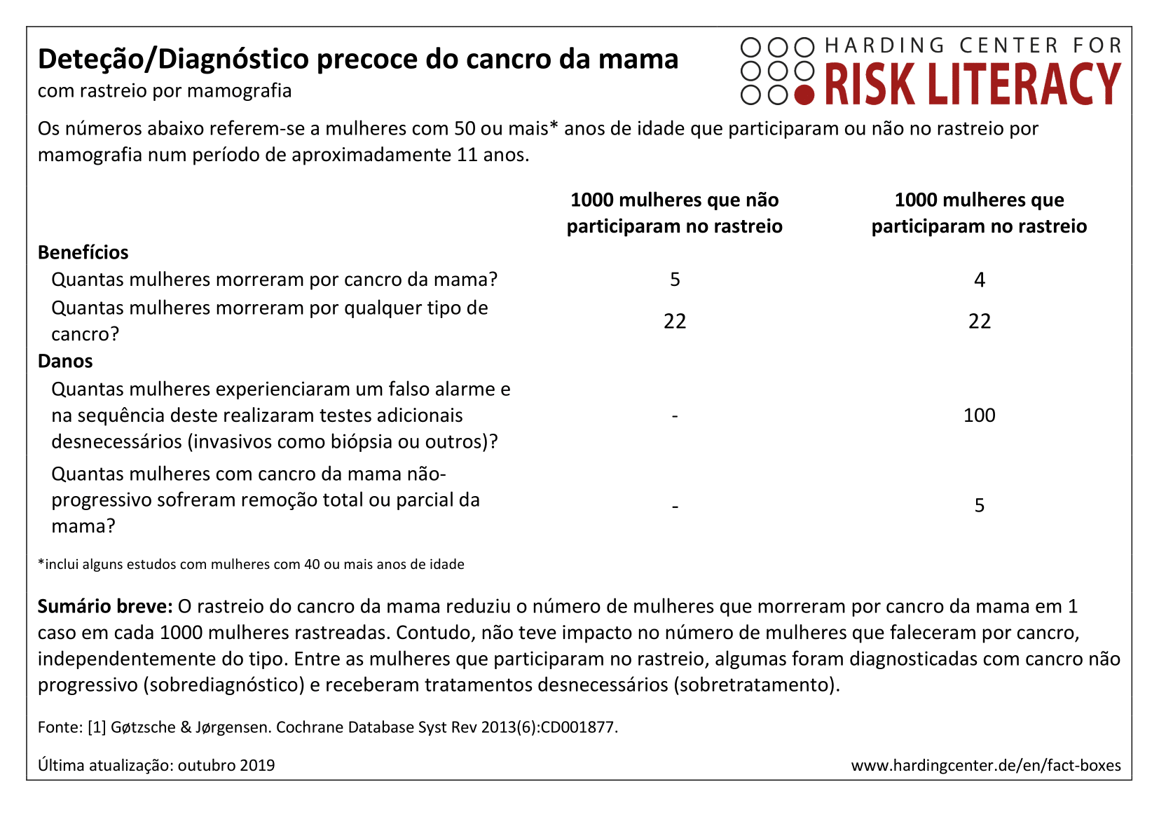 Deteção/Diagnóstico precoce do cancro da mama