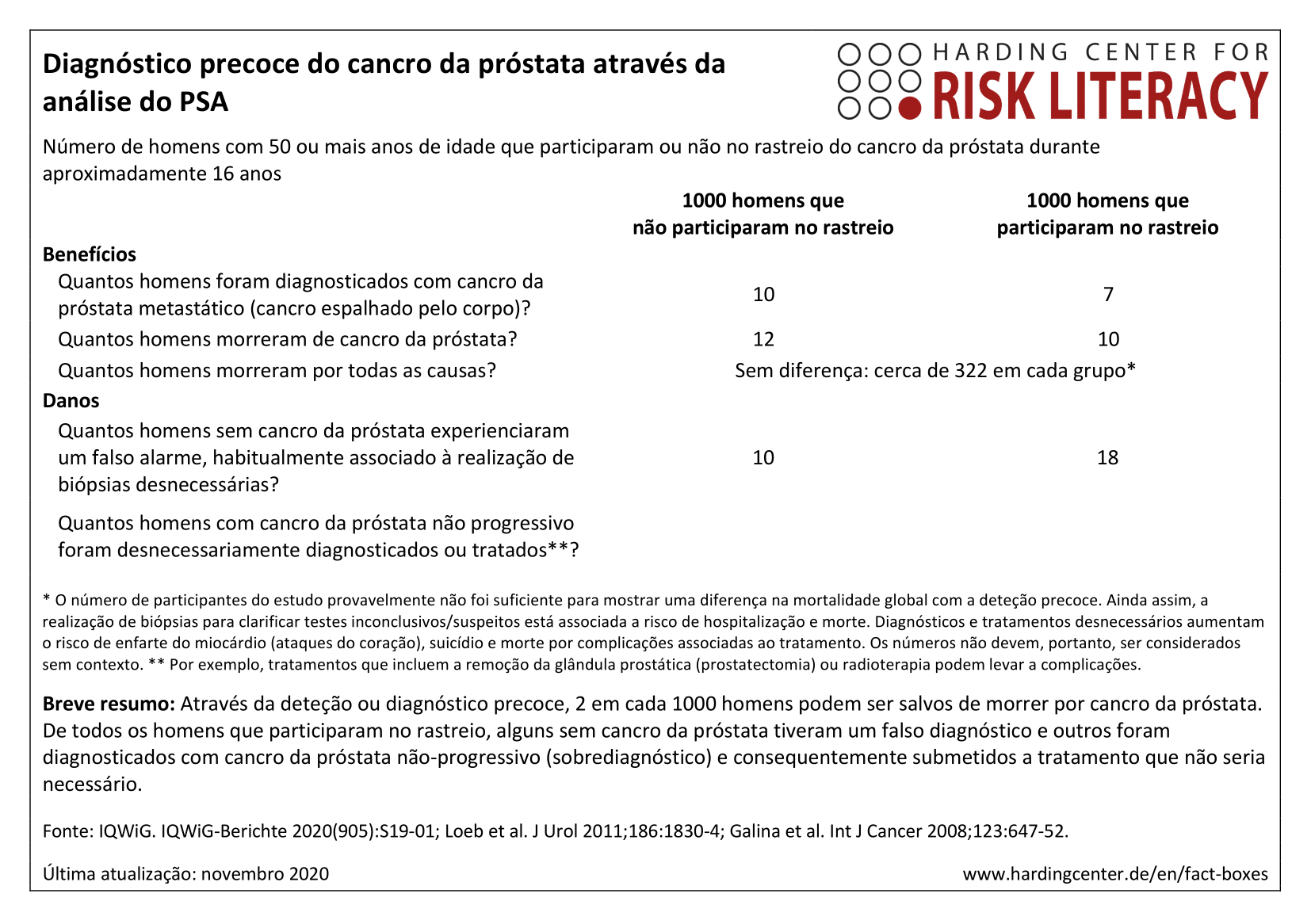 Diagnóstico precoce do cancro da próstata através da análise do PSA