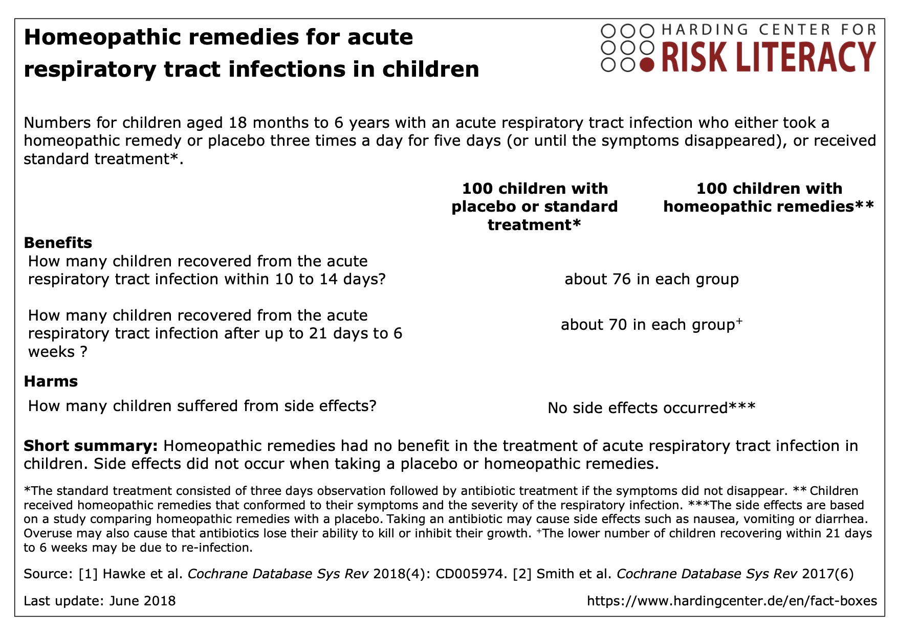 Fact box on homeopathic remedies for acute respiratory tract infections in children