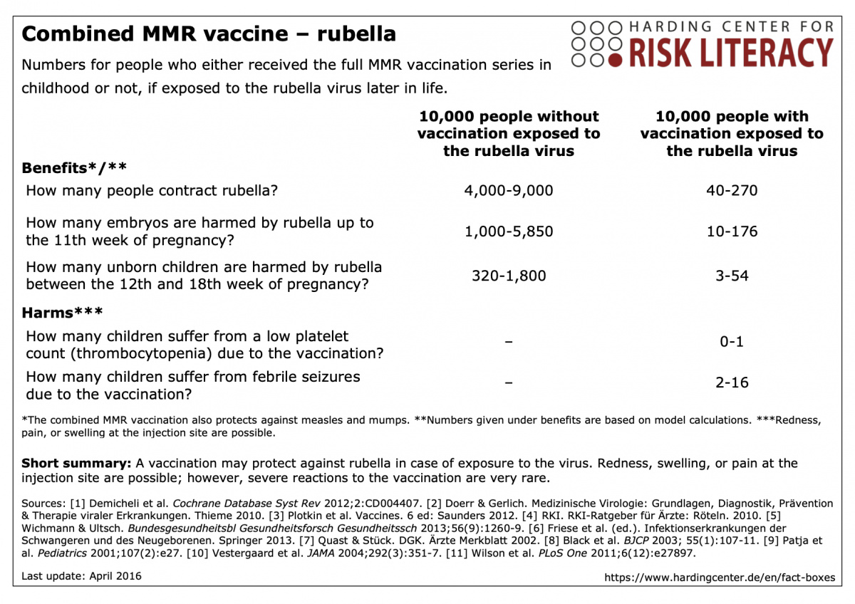 Combined Mmr Vaccine In Childhood – Rubella | Harding-Zentrum Für  Risikokompetenz