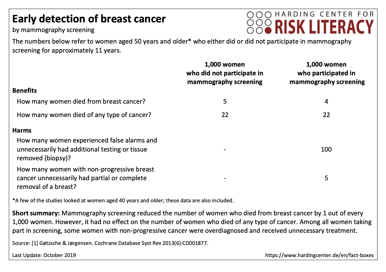Fact box early detection of breast cancer by mammography screening