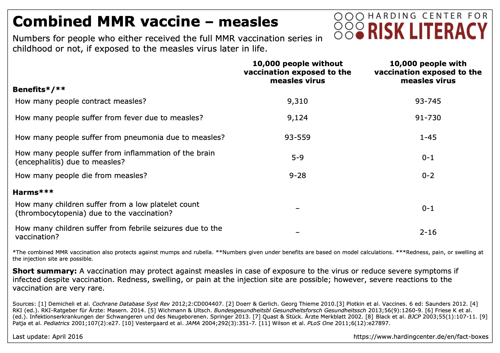Fact box combined MMR vaccine in childhood – measles