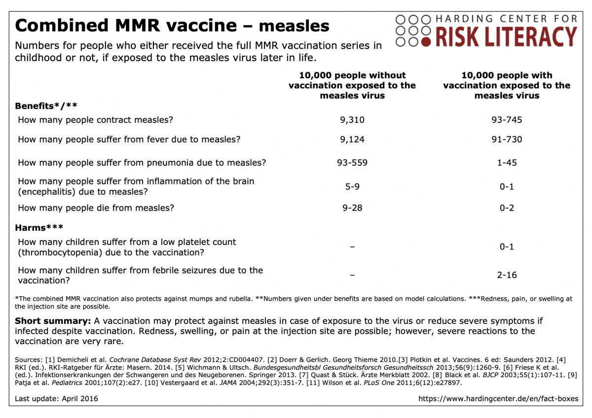 Fact box combined MMR vaccine in childhood – measles