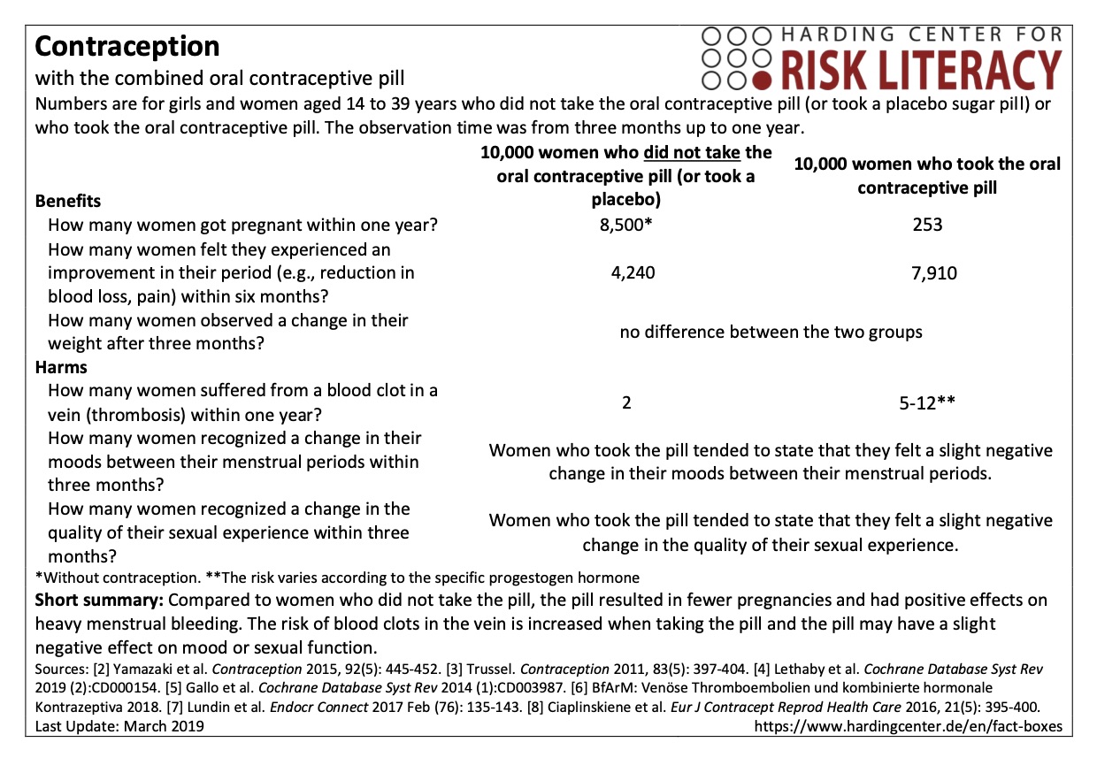 Fact box contraception with the combined oral contraceptive pill