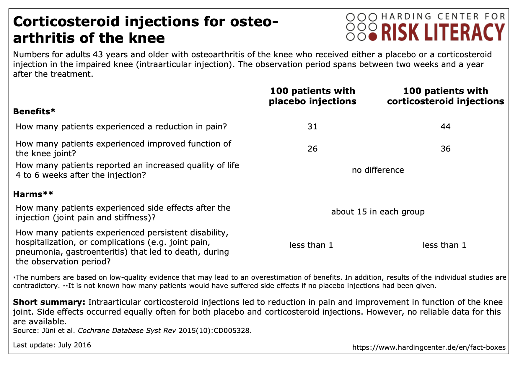 Fact box corticosteroid injections for osteoarthritis of the knee