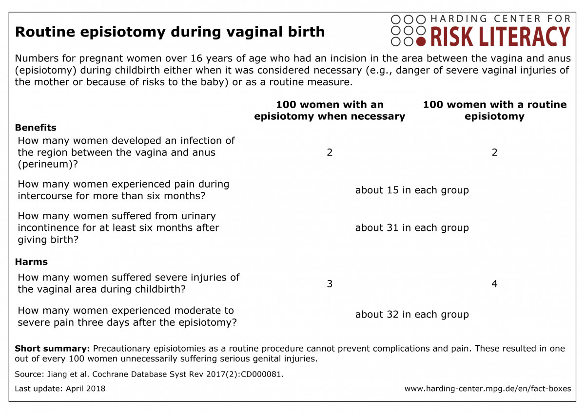 Fact box on routine episiotomy during vaginal birth