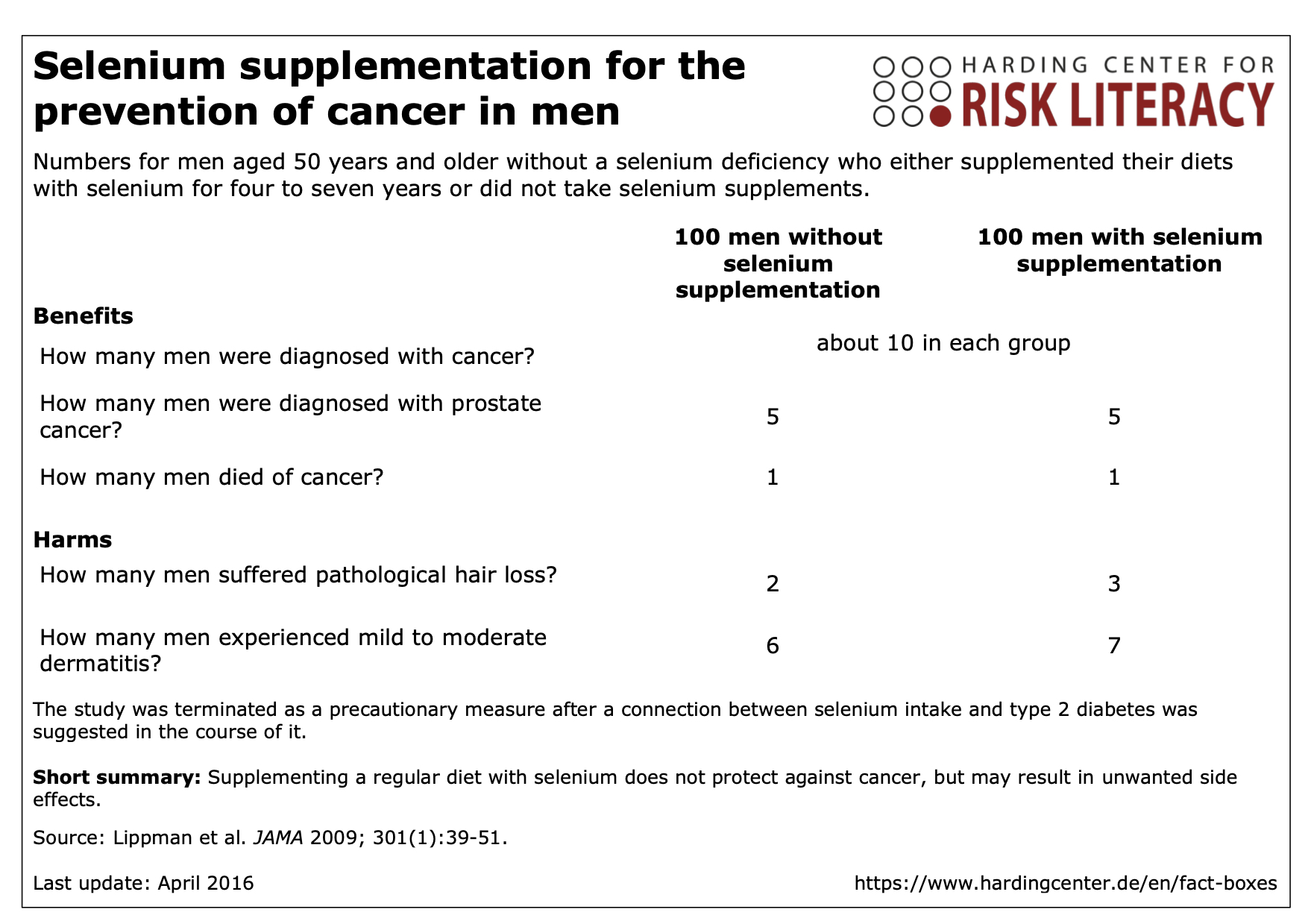 Fact box selenium supplementation for the prevention of cancer in men