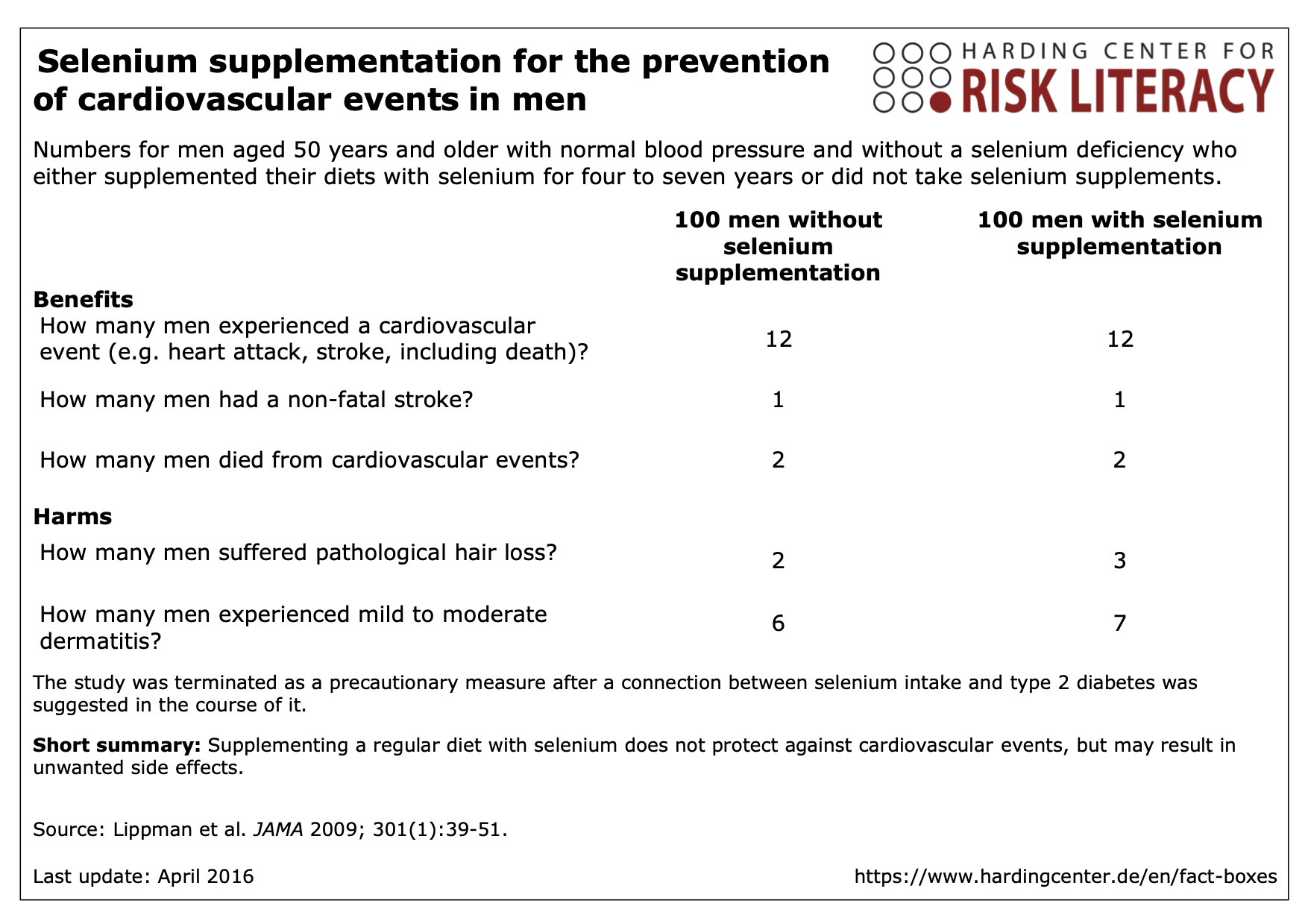 Fact box selenium supplementation for the prevention of cardiovascular events in men