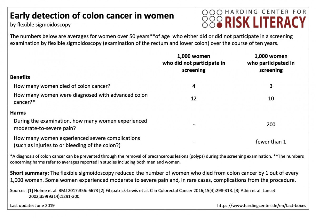 Fact box early detection of colon cancer by flexible sigmoidoscopy in women