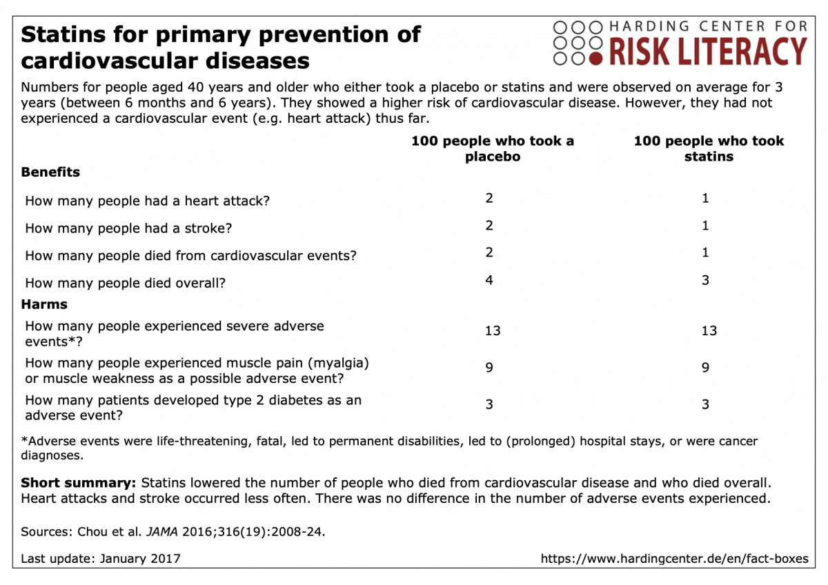 Fact box Statins for primary prevention of cardiovascular diseases