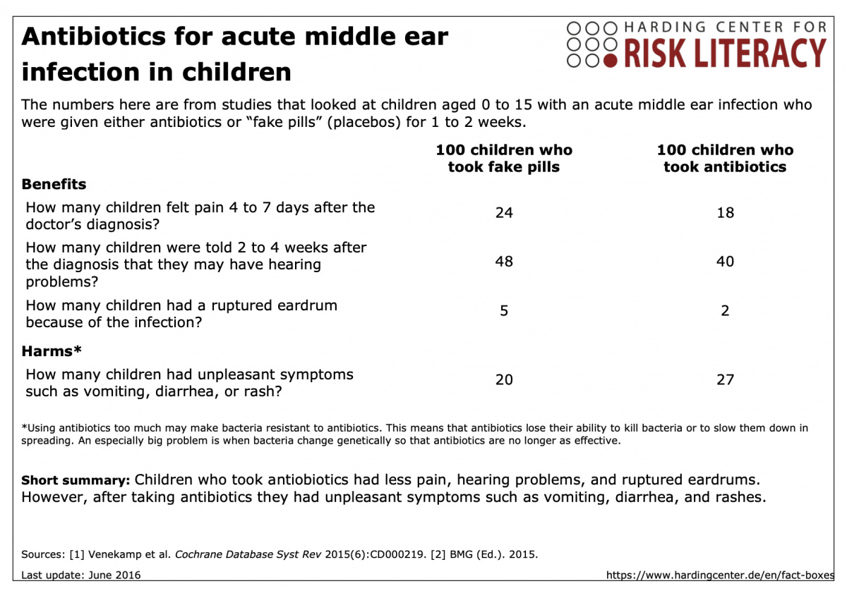 Fact box antibiotics for acute middle ear infection in children