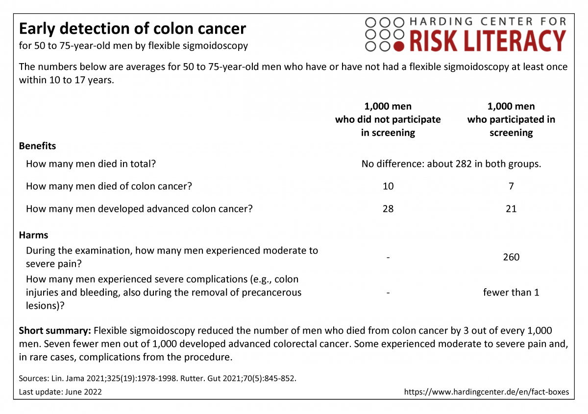 Fact box early detection of colon cancer by flexible sigmoidoscopy in men