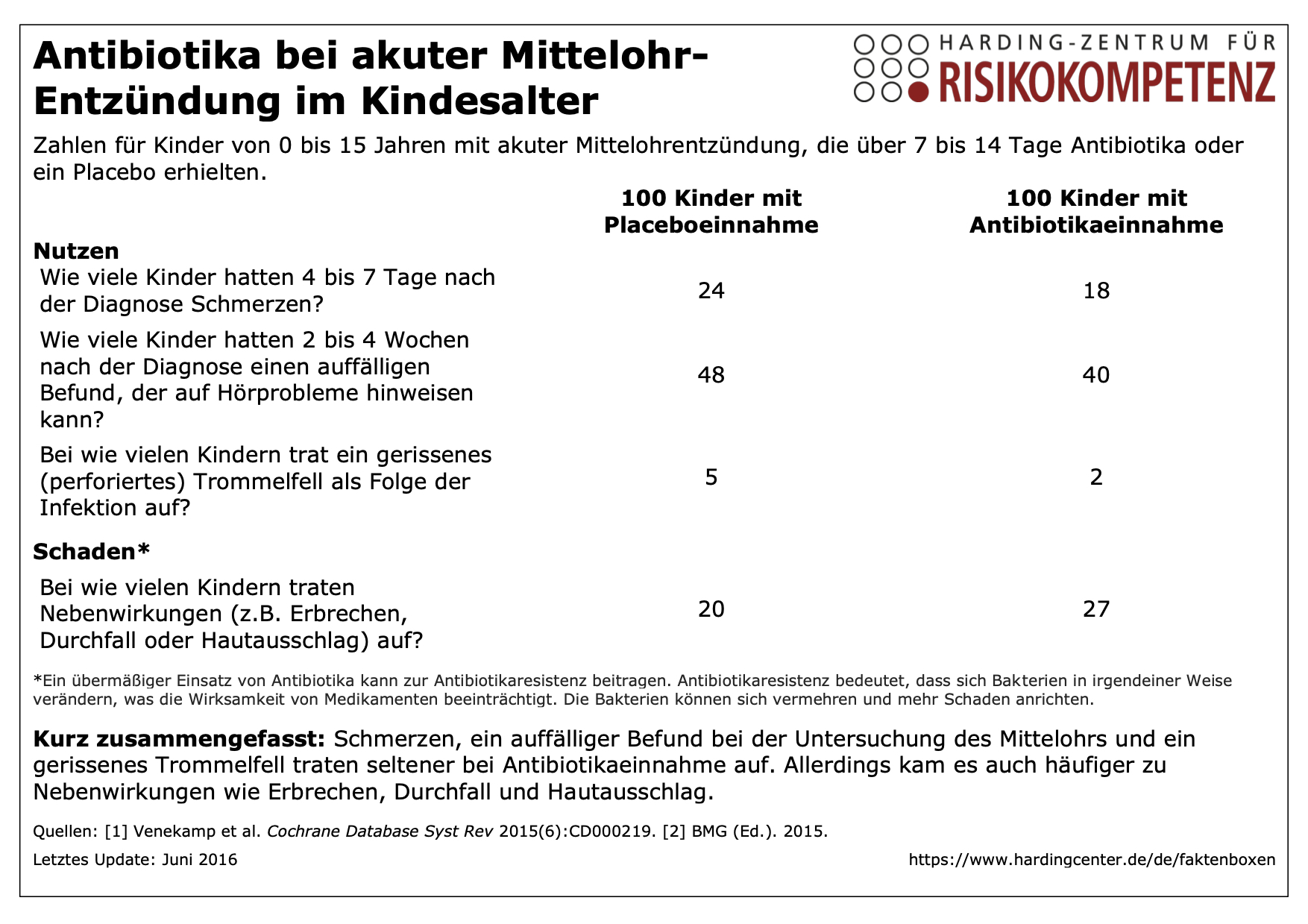 Faktenbox Antibiotika bei akuter Mittelohrentzündung im Kindesalter