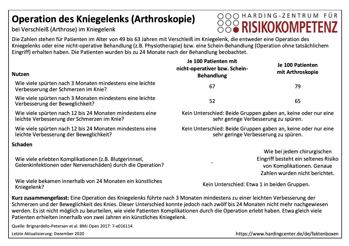 Faktenbox zur Operation des Kniegelenks (Arthroskopie) bei Verschleiß (Arthrose) im Kniegelenk