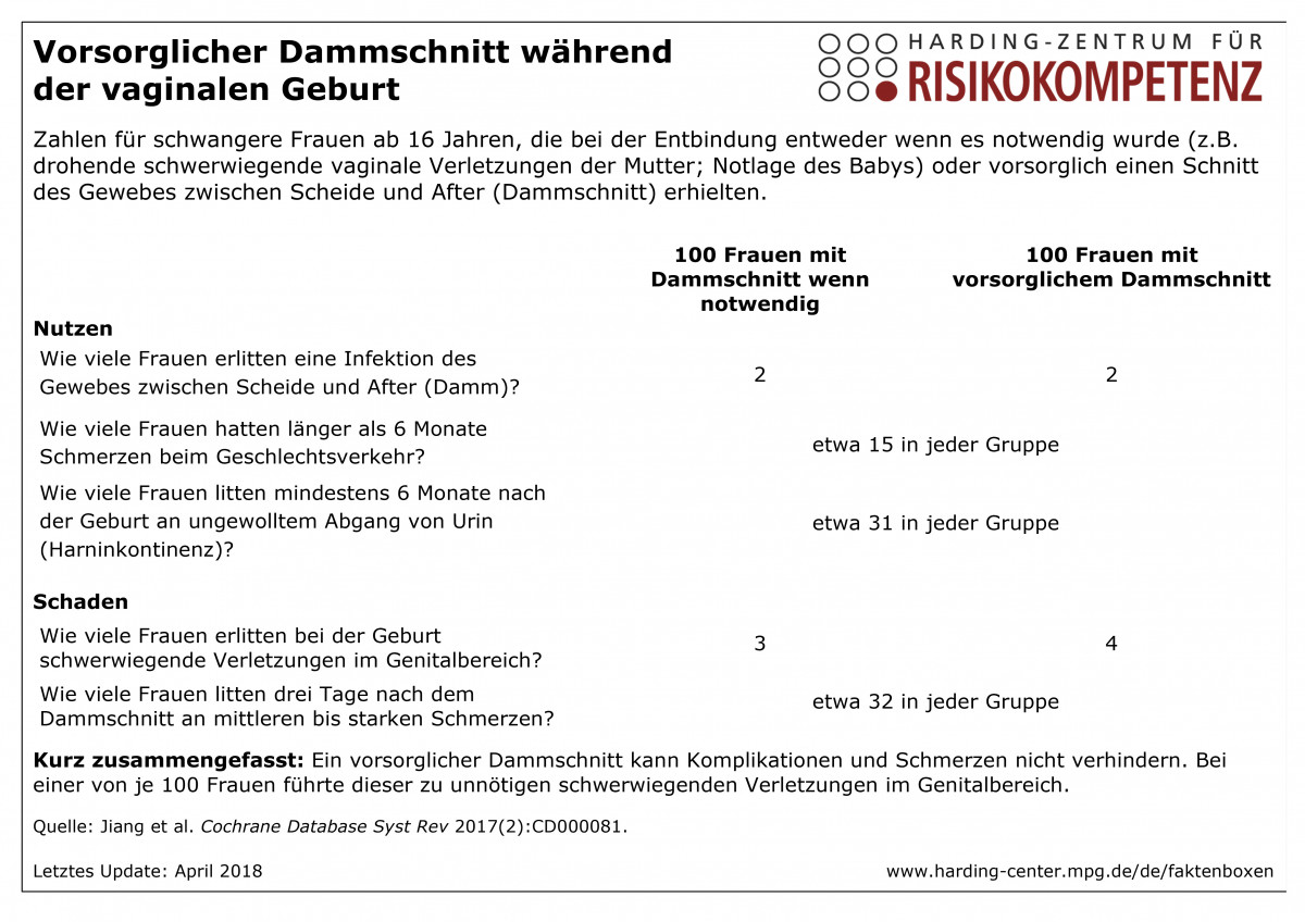 Faktenbox zum vorsorglichen Dammschnitt während der vaginalen Geburt