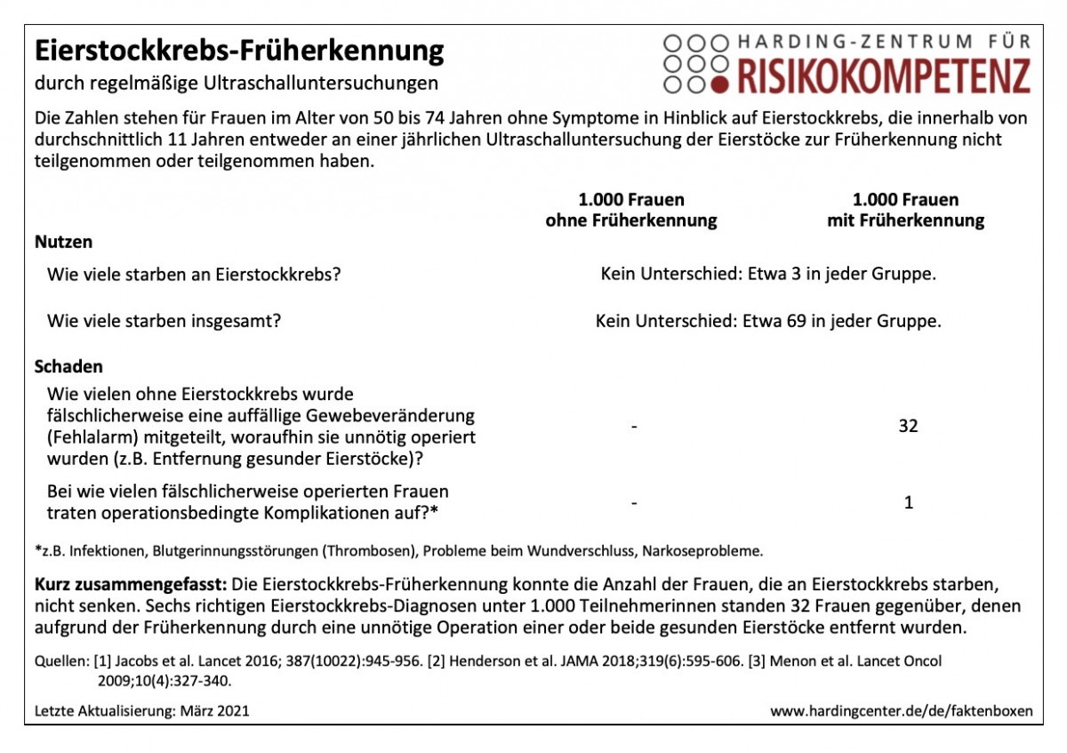 Faktenbox Eierstockkrebs-Früherkennung