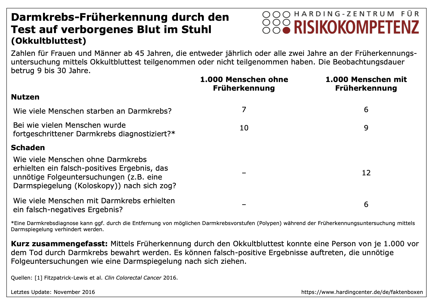 Faktenbox Darmkrebs-Früherkennung durch den Test auf verborgenes Blut im Stuhl (Okkultbluttest)