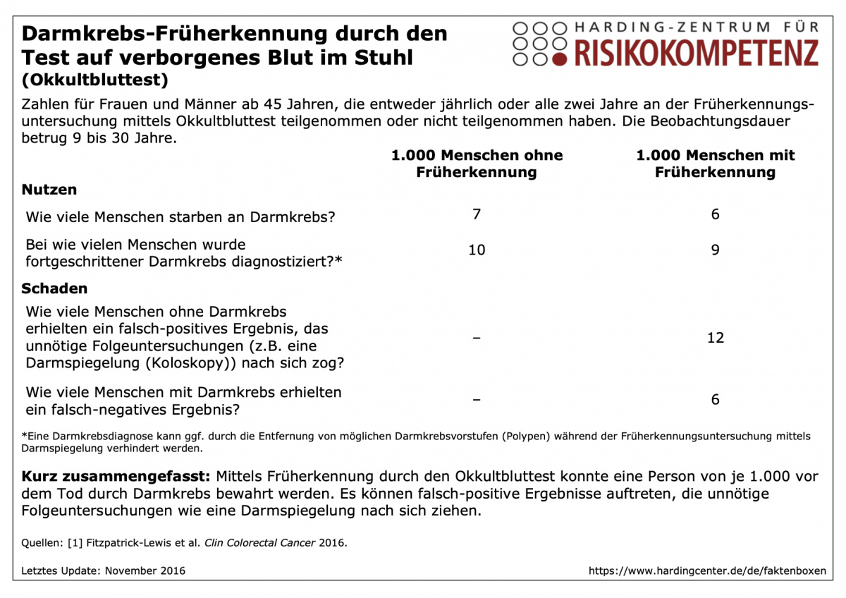 Faktenbox Darmkrebs-Früherkennung durch den Test auf verborgenes Blut im Stuhl (Okkultbluttest)