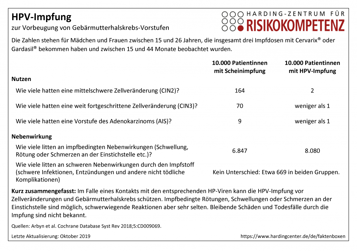 Faktenbox HPV-Impfung zur Vorbeugung von Gebärmutterhalskrebs-Vorstufen © Harding-Zentrum für Risikokompetenz