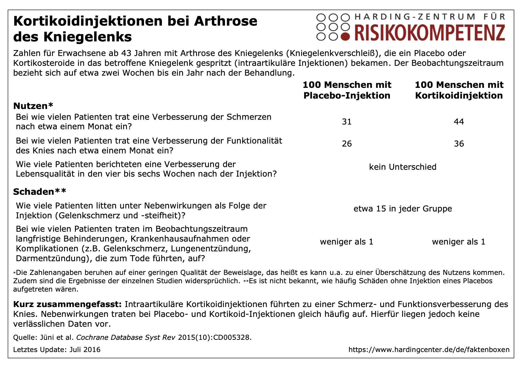 Faktenbox Kortikoidinjektionen bei Arthrose des Kniegelenks