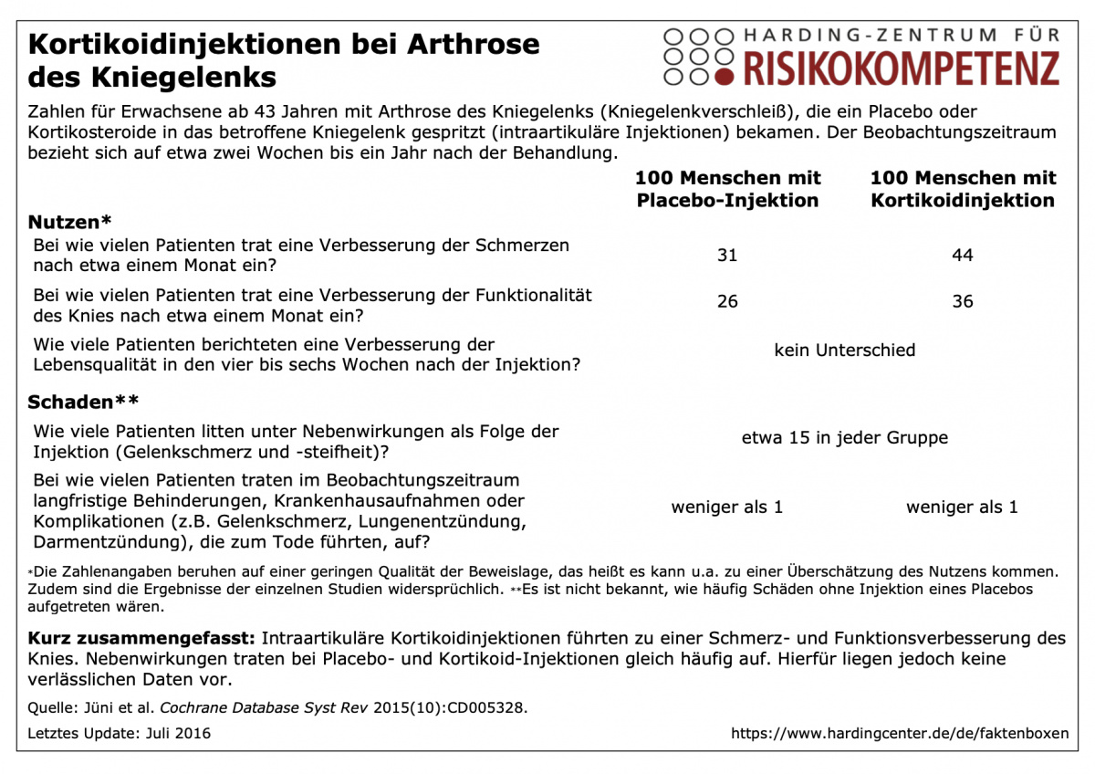Faktenbox Kortikoidinjektionen bei Arthrose des Kniegelenks