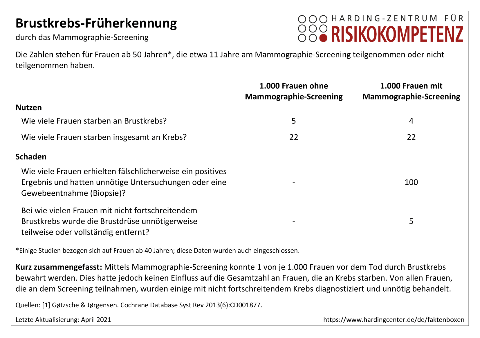 Faktenbox Brustkrebs-Früherkennung durch Mammographie-Screening