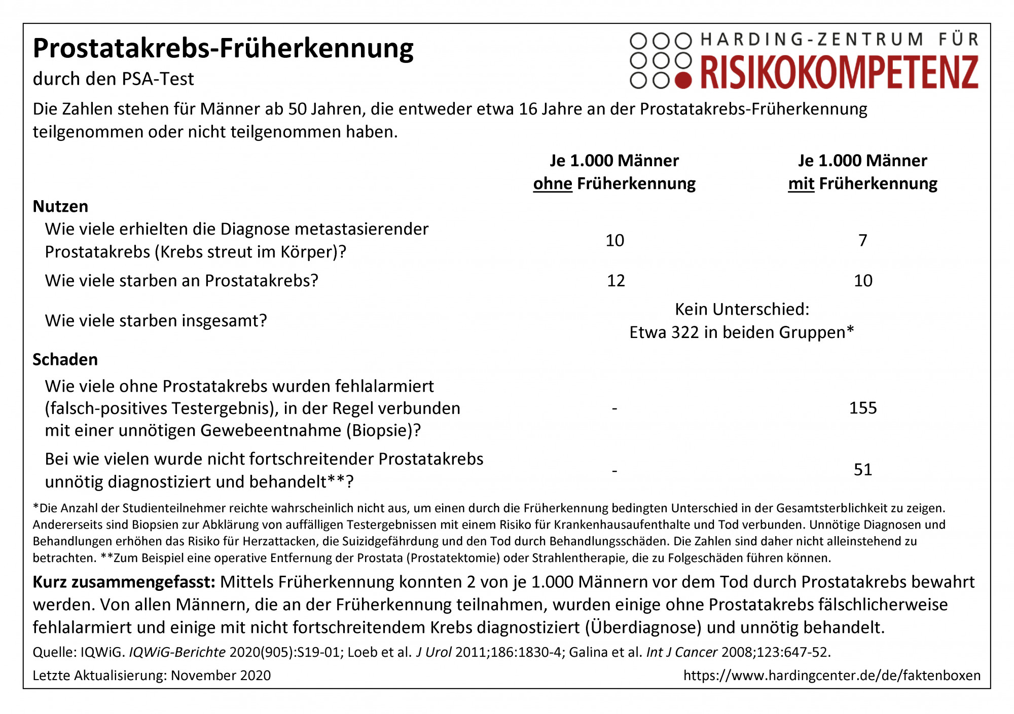 Faktenbox Prostatakrebs-Früherkennung durch PSA-Test © Harding-Zentrum für Risikokompetenz