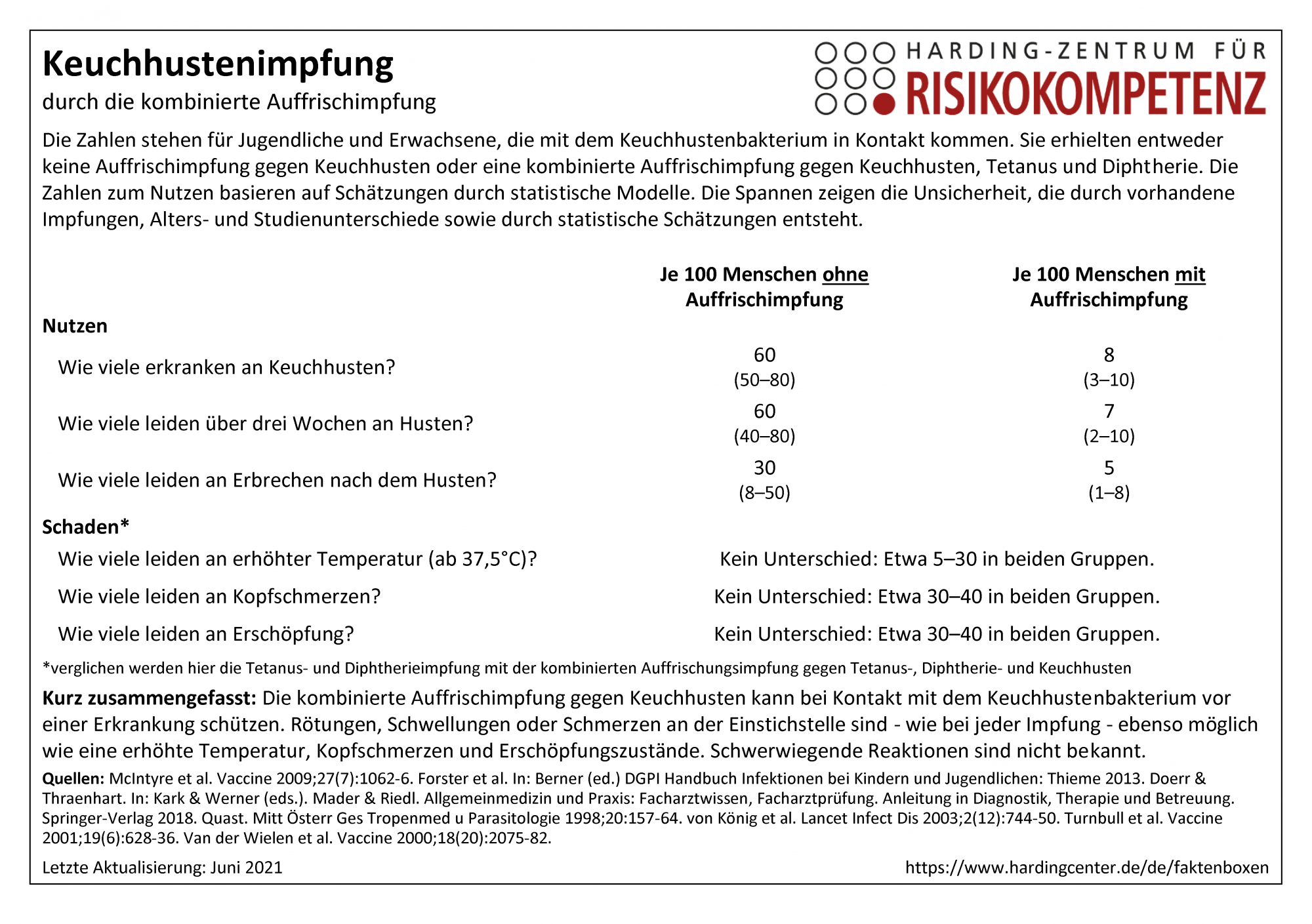 Faktenbox Kombinierte Auffrischimpfung gegen Keuchhusten für Jugendliche und Erwachsene