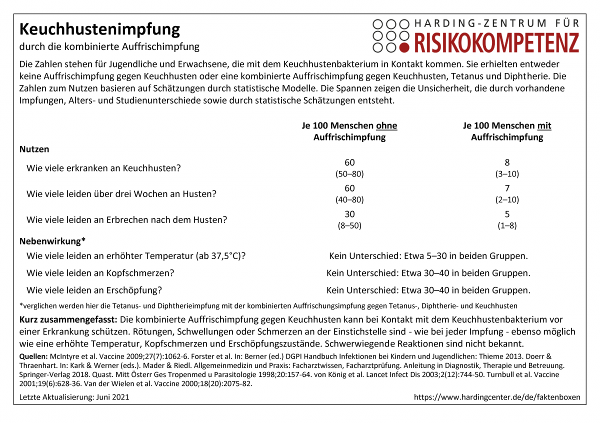 Faktenbox Kombinierte Auffrischimpfung gegen Keuchhusten für Jugendliche und Erwachsene