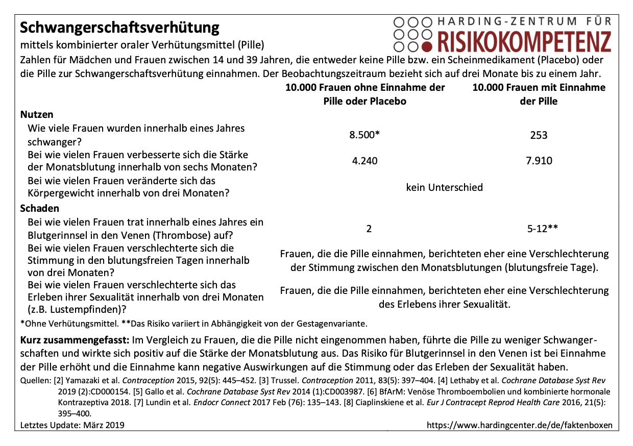 Faktenbox Schwangerschaftsverhütung mittels kombinierter oraler Verhütungsmittel (Pille)