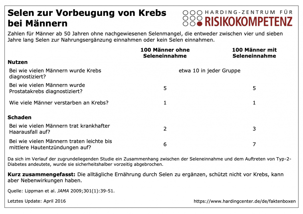 Faktenbox Selen zur Vorbeugung von Krebs bei Männern