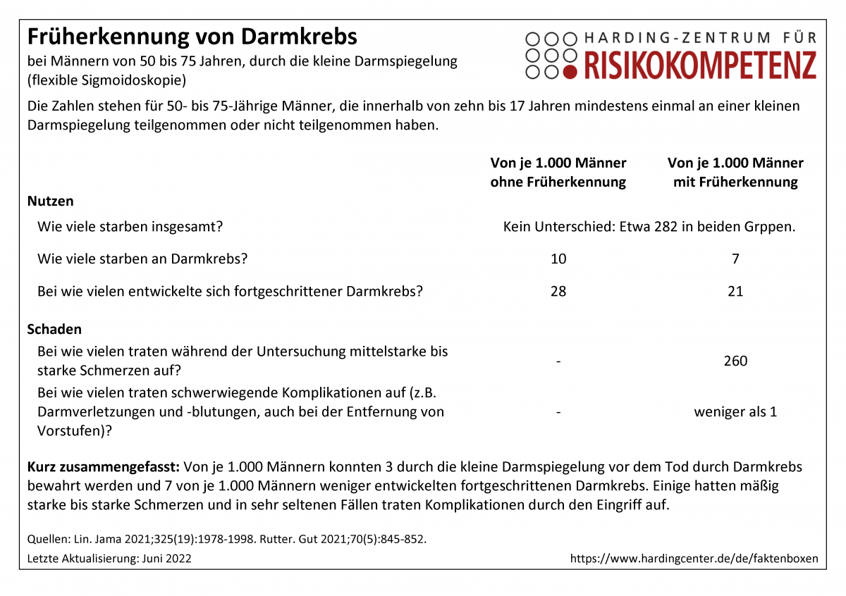 Faktenbox Früherkennung von Darmkrebs bei Männern durch die kleine Darmspiegelung (flexible Sigmoidoskopie)