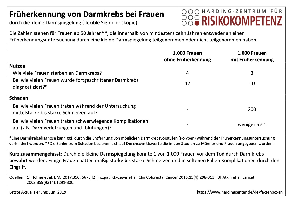 Faktenbox Früherkennung von Darmkrebs bei Frauen durch die kleine Darmspiegelung (flexible Sigmoidoskopie)
