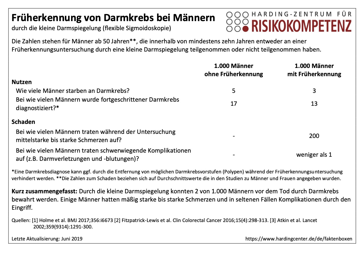 Faktenbox Früherkennung von Darmkrebs bei Männern durch die kleine Darmspiegelung (flexible Sigmoidoskopie)