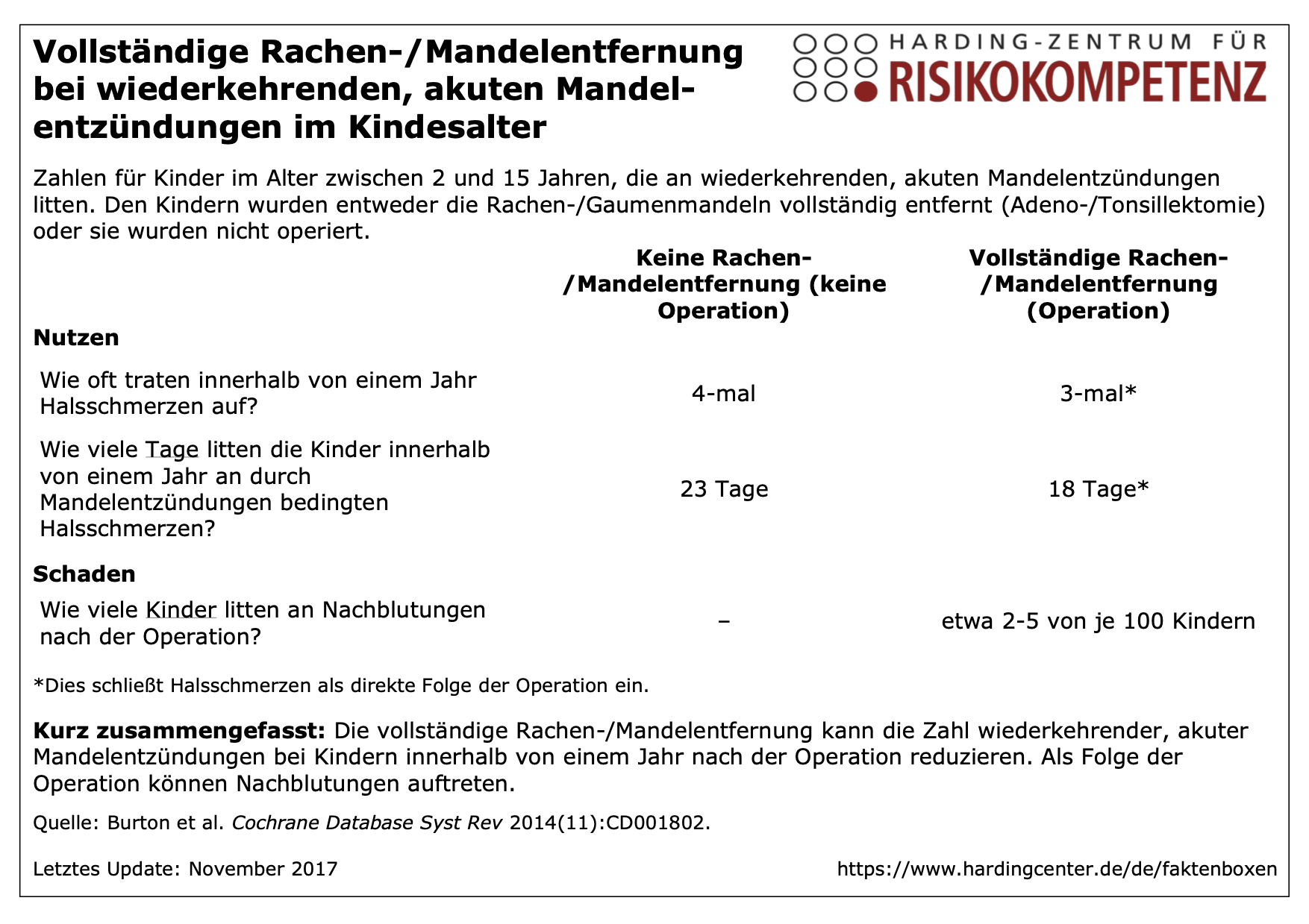 Faktenbox vollständige Rachen-/Mandelentfernung bei wiederkehrenden, akuten Mandelentzündungen im Kindesalter