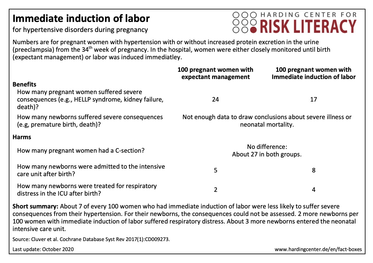 Fact box on immediate induction of labor for hypertensive disorders (high blood pressure) during pregnancy