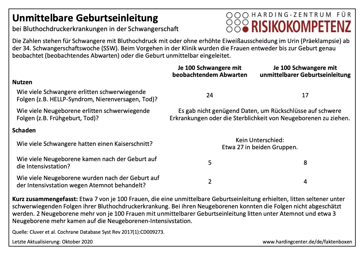 Faktenbox zur unmittelbaren Geburtseinleitung bei Bluthochdruckerkrankungen in der Schwangerschaft