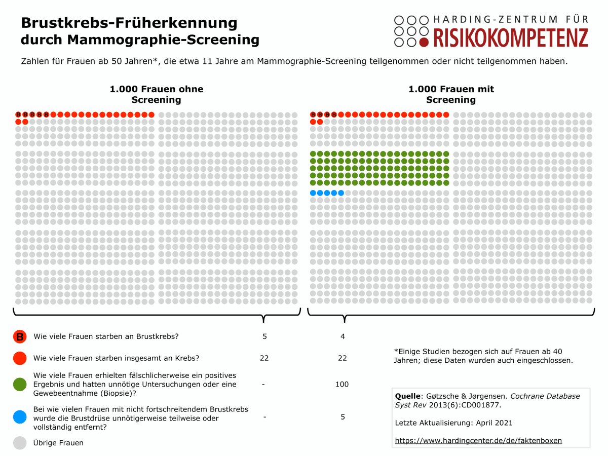 Icon Array Brustkrebs-Früherkennung durch Mammographie-Screening