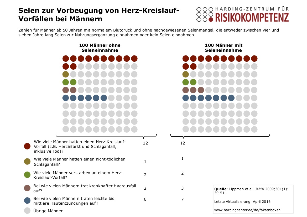 Icon Array Selen zur Vorbeugung von Herz-Kreislauf-Vorfällen bei Männern