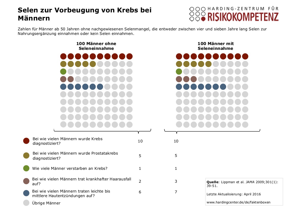 Icon Array Selen zur Vorbeugung von Krebs bei Männern