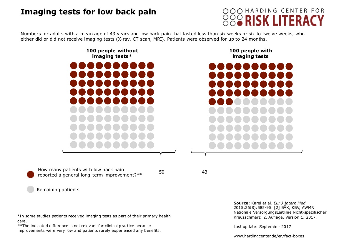 icon array imaging tests for low back pain