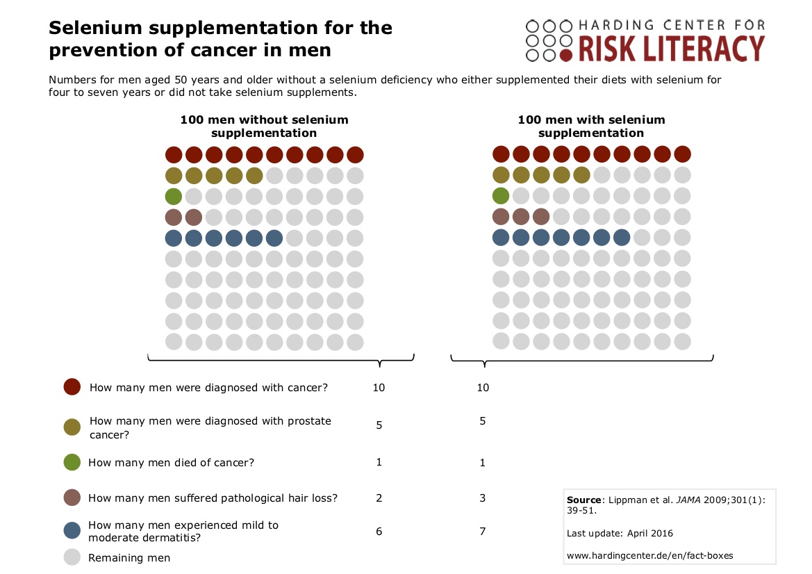 icon array selenium supplementation for the prevention of cancer in men