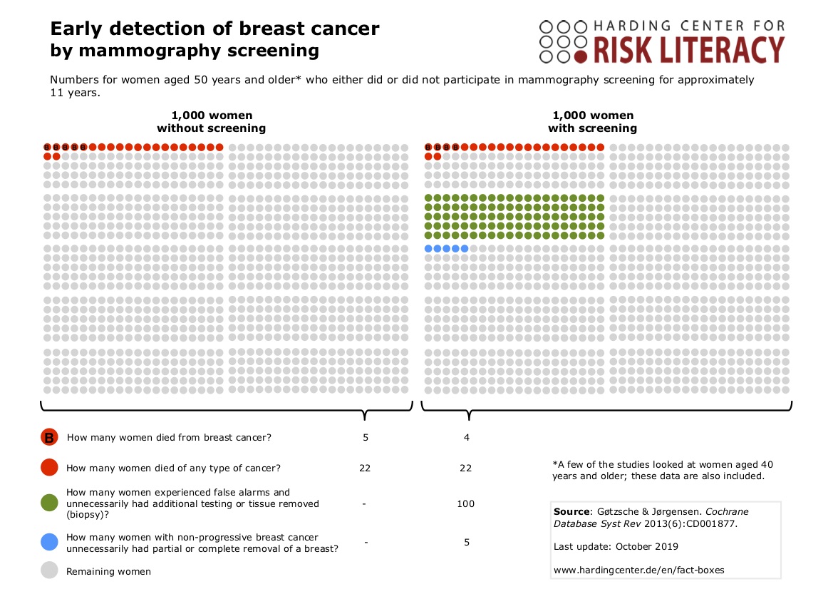 Icon array early detection of breast cancer by mammography screening