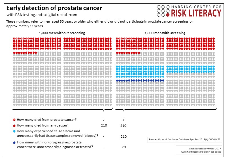 Early detection of prostate cancer with PSA testing and a digital
