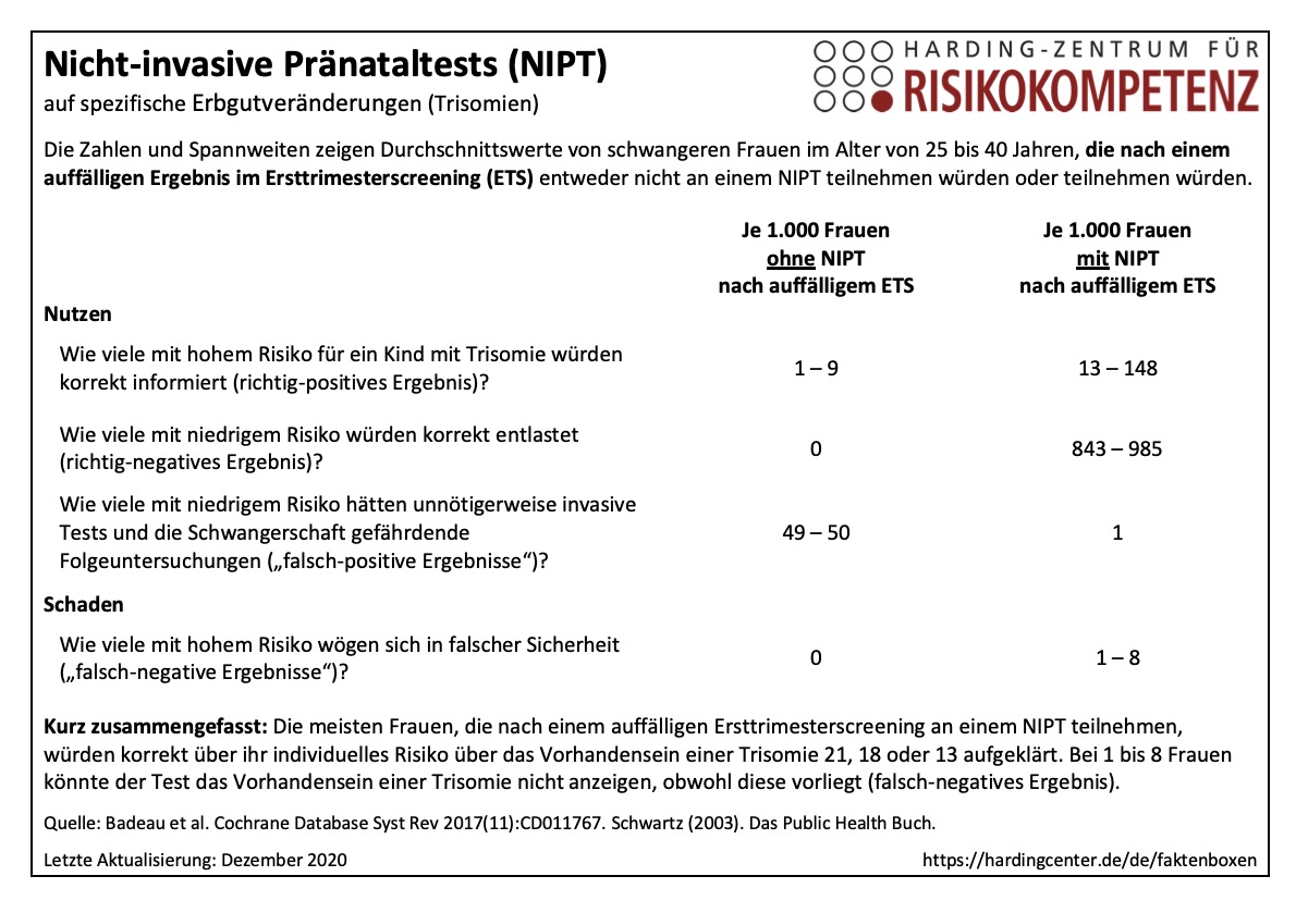 Faktenbox zu nicht-invasiven Pränataltests (NIPT) auf spezifische Erbgutveränderungen (Trisomien)