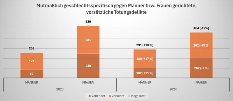 Infografik: Mutmaßlich gegen Männer bzw. Frauen gerichtete, vorsätzliche Tötungsdelikte
