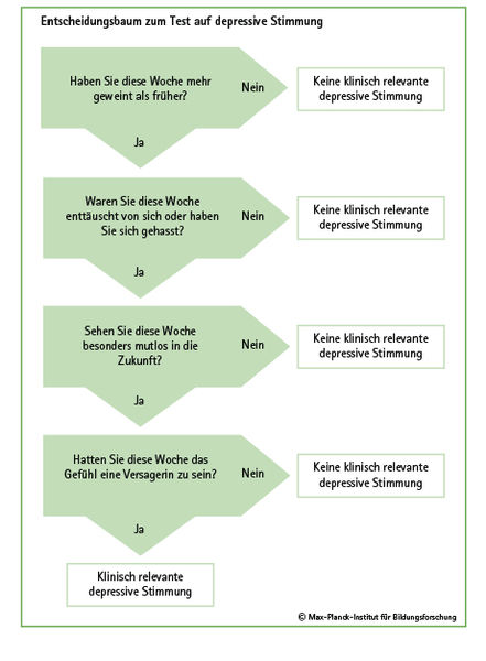 einfacher Entscheidungsbaum
