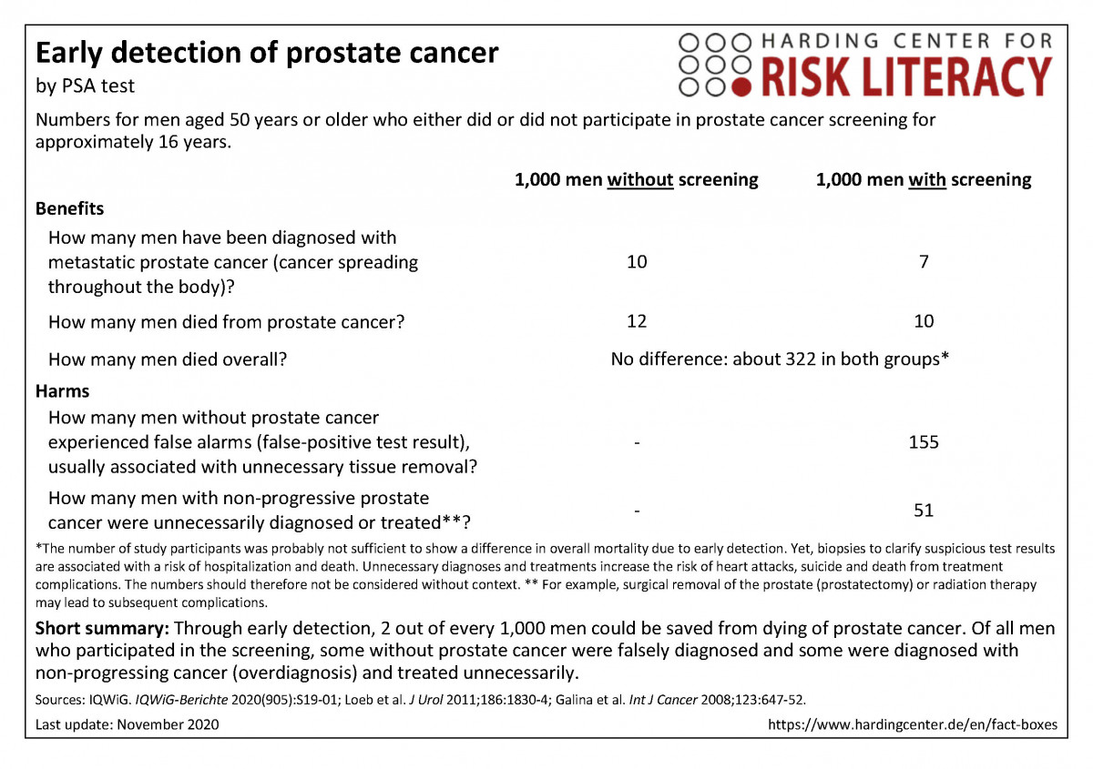 Fact box early detection of prostate cancer with PSA testing