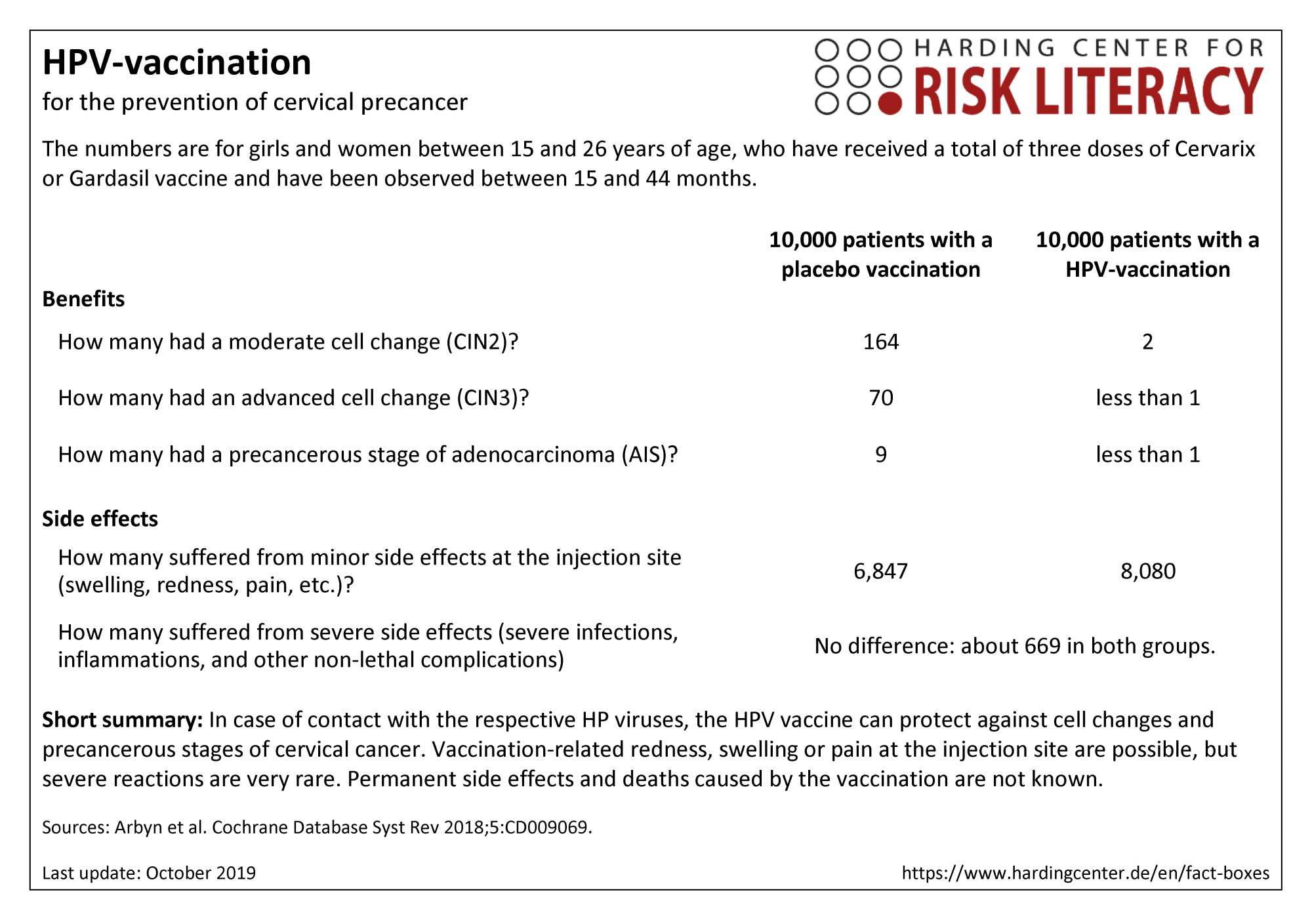 Fact box on HPV vaccination for the prevention of cervical precancer